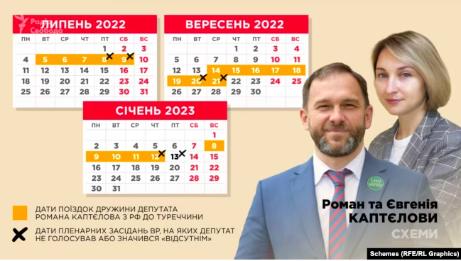 “Слуга народу” Роман Каптєлов одружений на росіянці, яка живе та працює в рф. Він декларує свої заощадження в рублях і приховує майно дружини в москві